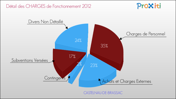 Décomposition des Charges de Fonctionnement 2012 de la commune de CASTELNAU-DE-BRASSAC Charges de Fonctionnement 2012 pour la commune de CASTELNAU-DE-BRASSAC