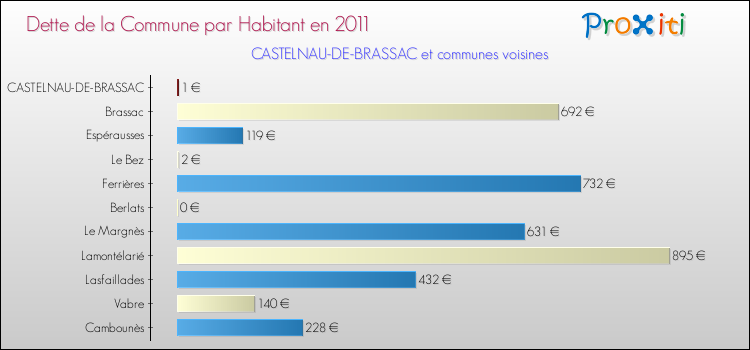 Dette par habitant de la commune en 2011 pour CASTELNAU-DE-BRASSAC et les communes proches Comparaison de la dette par habitant de la commune en 2011 pour CASTELNAU-DE-BRASSAC et les communes voisines