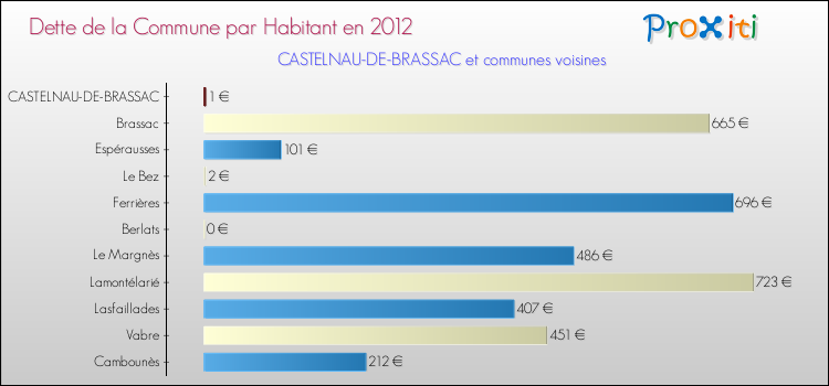 Dette par habitant de la commune en 2012 pour CASTELNAU-DE-BRASSAC et les communes proches Comparaison de la dette par habitant de la commune en 2012 pour CASTELNAU-DE-BRASSAC et les communes voisines