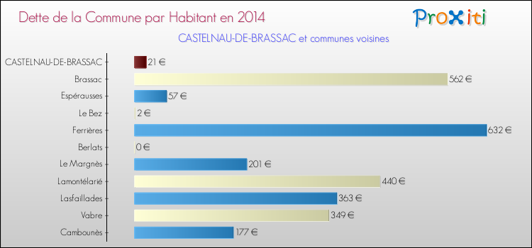 Dette par habitant de la commune en 2014 pour CASTELNAU-DE-BRASSAC et les communes proches Comparaison de la dette par habitant de la commune en 2014 pour CASTELNAU-DE-BRASSAC et les communes voisines