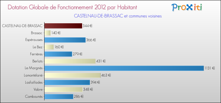 Montant des dotations globales de fonctionnement DGF par Habitant pour CASTELNAU-DE-BRASSAC et les communes proches Comparaison des des dotations globales de fonctionnement DGF par habitant pour CASTELNAU-DE-BRASSAC et les communes voisines