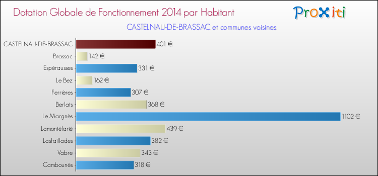 Montant des dotations globales de fonctionnement DGF par Habitant pour CASTELNAU-DE-BRASSAC et les communes proches en 2014. Comparaison des des dotations globales de fonctionnement DGF par habitant pour CASTELNAU-DE-BRASSAC et les communes voisines en 2014.