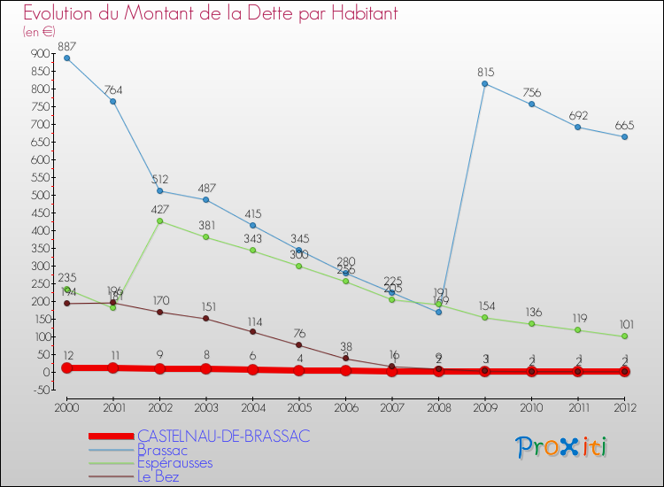 Evolution de la dette par habitant pour la commune de CASTELNAU-DE-BRASSAC et les communes proches de 2000 à 2012 Comparaison de la dette par habitant pour CASTELNAU-DE-BRASSAC et les communes voisines de 2000 à 2012