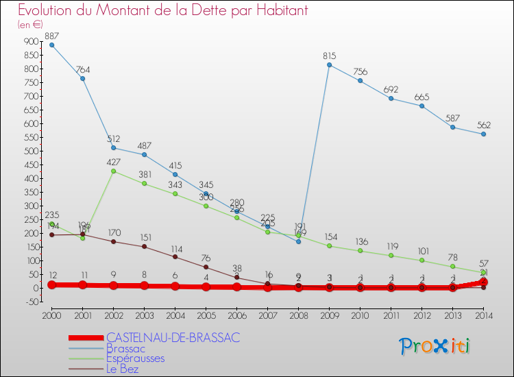 Evolution de la dette par habitant pour la commune de CASTELNAU-DE-BRASSAC et les communes proches de 2000 à 2014 Comparaison de la dette par habitant pour CASTELNAU-DE-BRASSAC et les communes voisines de 2000 à 2014