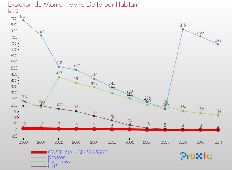 Evolution de la dette par habitant pour la commune de CASTELNAU-DE-BRASSAC et les communes proches Comparaison de la dette par habitant pour CASTELNAU-DE-BRASSAC et les communes voisines