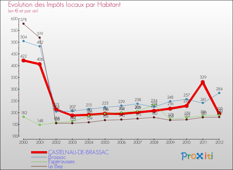 Evolution et montant des impôts locaux par Habitant pour CASTELNAU-DE-BRASSAC et les communes proches Comparaison des impôts locaux par habitant pour CASTELNAU-DE-BRASSAC et les communes voisines