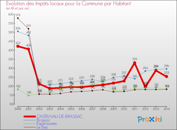 Evolution et montant des impôts locaux par Habitant pour CASTELNAU-DE-BRASSAC et les communes proches de 2000 à 2014 Comparaison des impôts locaux par habitant pour CASTELNAU-DE-BRASSAC et les communes voisines de 2000 à 2014