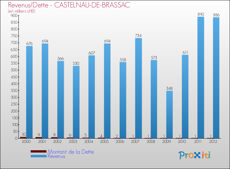 Evolution comparée de la dette et des revenus pour la commune de CASTELNAU-DE-BRASSAC de 2000 à 2012 Comparaison de la dette et des revenus pour CASTELNAU-DE-BRASSAC de 2000 à 2012