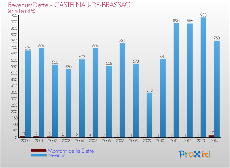 Evolution comparée de la dette et des revenus pour la commune de CASTELNAU-DE-BRASSAC de 2000 à 2014 Comparaison de la dette et des revenus pour CASTELNAU-DE-BRASSAC de 2000 à 2014