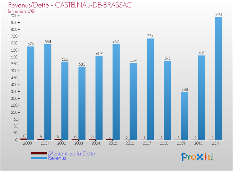 Evolution comparée de la dette et des revenus pour la commune de CASTELNAU-DE-BRASSAC de 2000 à 2011 Comparaison de la dette et des revenus pour CASTELNAU-DE-BRASSAC de 2000 à 2011