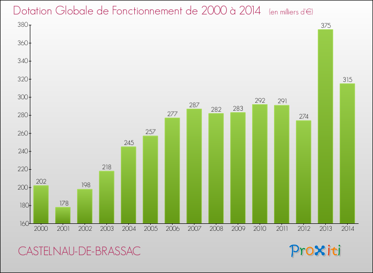 Evolution du montant de la Dotation Globale de Fonctionnement pour la commune de CASTELNAU-DE-BRASSAC de 2000 à 2014 Evolution du montant de la Dotation Globale de Fonctionnement pour CASTELNAU-DE-BRASSAC de 2000 à 2014
