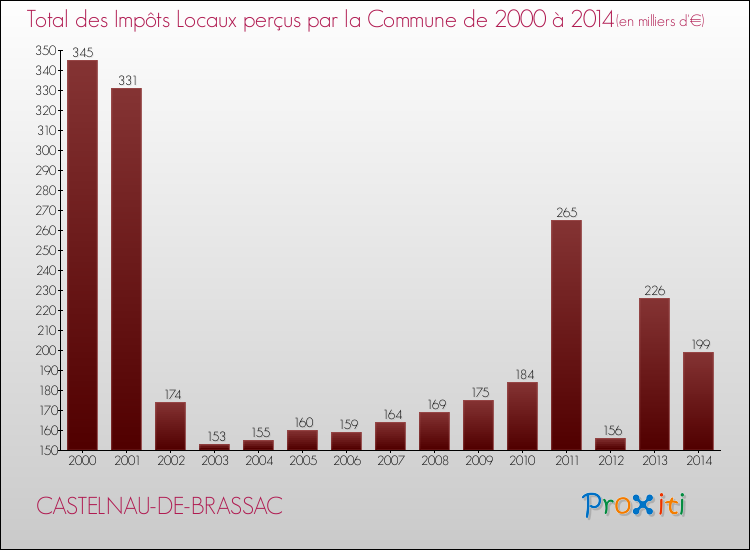 Evolution des Impôts Locaux pour la commune de CASTELNAU-DE-BRASSAC de 2000 à 2014 Evolution des Impôts Locaux pour CASTELNAU-DE-BRASSAC de 2000 à 2014