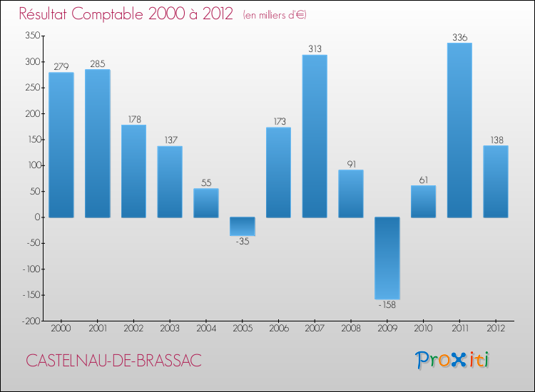 Evolution du résultat comptable pour la commune de CASTELNAU-DE-BRASSAC de 2000 à 2012 Evolution du résultat comptable pour CASTELNAU-DE-BRASSAC de 2000 à 2012