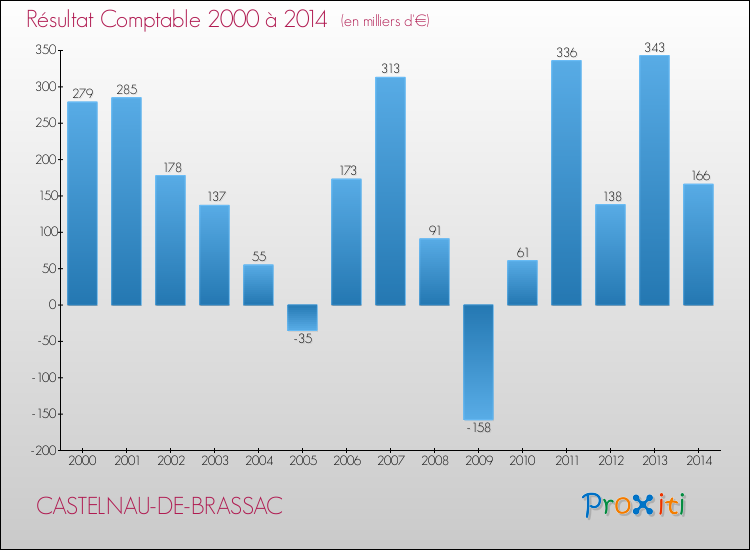 Evolution du résultat comptable pour la commune de CASTELNAU-DE-BRASSAC de 2000 à 2014 Evolution du résultat comptable pour CASTELNAU-DE-BRASSAC de 2000 à 2014