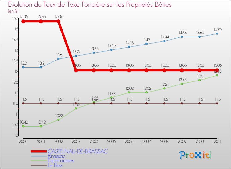 Evolution du taux de la taxe foncière sur le bati pour CASTELNAU-DE-BRASSAC et les communes proches Comparaison des taux de taxe foncière sur le bati pour CASTELNAU-DE-BRASSAC et les communes voisines