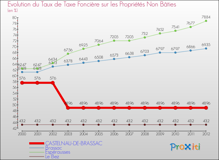 Evolution du taux de la taxe foncière sur les immeubles et terrains non batis pour CASTELNAU-DE-BRASSAC et les communes proches de 2000 à 2012 Comparaison des taux de la taxe foncière sur les immeubles et terrains non batis pour CASTELNAU-DE-BRASSAC et les communes voisines de 2000 à 2012