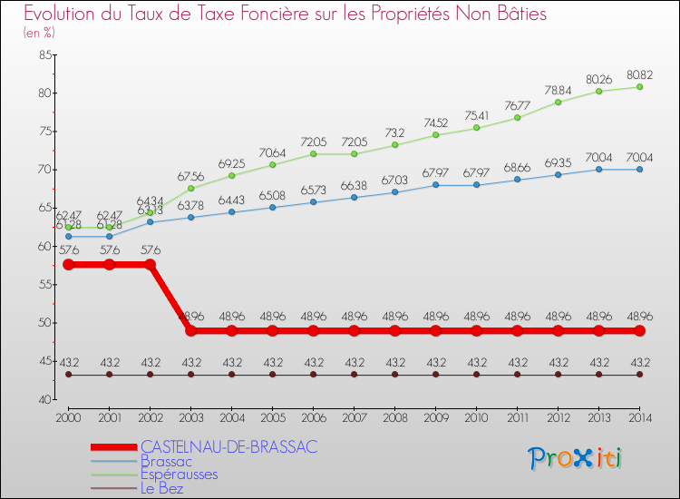 Evolution du taux de la taxe foncière sur les immeubles et terrains non batis pour CASTELNAU-DE-BRASSAC et les communes proches de 2000 à 2014 Comparaison des taux de la taxe foncière sur les immeubles et terrains non batis pour CASTELNAU-DE-BRASSAC et les communes voisines de 2000 à 2014
