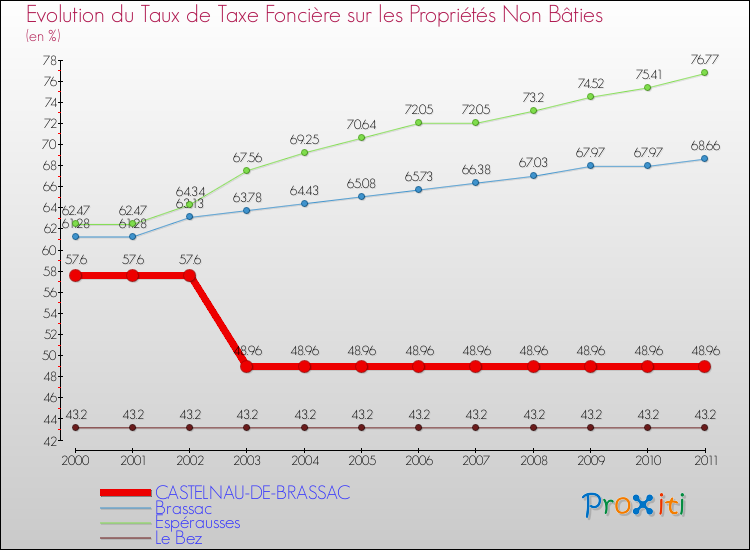 Evolution du taux de la taxe foncière sur les immeubles et terrains non batis pour CASTELNAU-DE-BRASSAC et les communes proches Comparaison des taux de la taxe foncière sur les immeubles et terrains non batis pour CASTELNAU-DE-BRASSAC et les communes voisines