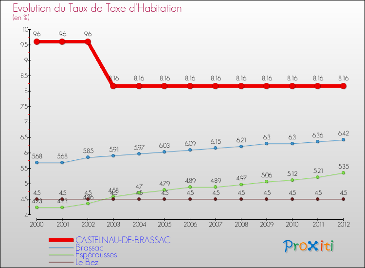 Evolution du taux de la taxe d'habitation pour CASTELNAU-DE-BRASSAC et les communes proches Comparaison des taux de la taxe d'habitation pour CASTELNAU-DE-BRASSAC et les communes voisines