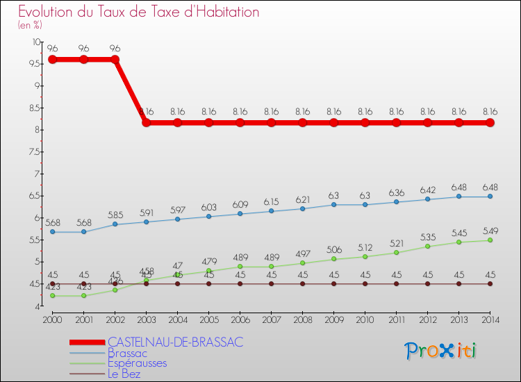 Evolution du taux de la taxe d'habitation pour CASTELNAU-DE-BRASSAC et les communes proches de 2000 à 2014 Comparaison des taux de la taxe d'habitation pour CASTELNAU-DE-BRASSAC et les communes voisines de 2000 à 2014
