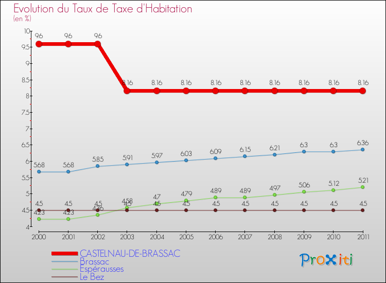 Evolution du taux de la taxe d'habitation pour CASTELNAU-DE-BRASSAC et les communes proches Comparaison des taux de la taxe d'habitation pour CASTELNAU-DE-BRASSAC et les communes voisines