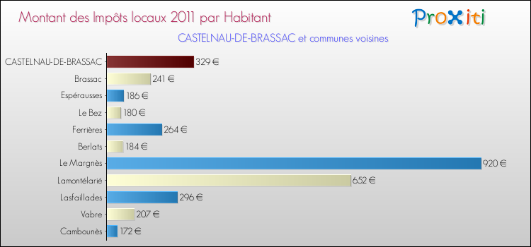 Montant des impôts locaux par Habitant pour CASTELNAU-DE-BRASSAC et les communes proches Comparaison des impôts locaux par habitant pour CASTELNAU-DE-BRASSAC et les communes voisines