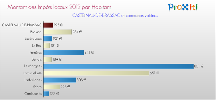 Montant des impôts locaux par Habitant pour CASTELNAU-DE-BRASSAC et les communes proches Comparaison des impôts locaux par habitant pour CASTELNAU-DE-BRASSAC et les communes voisines