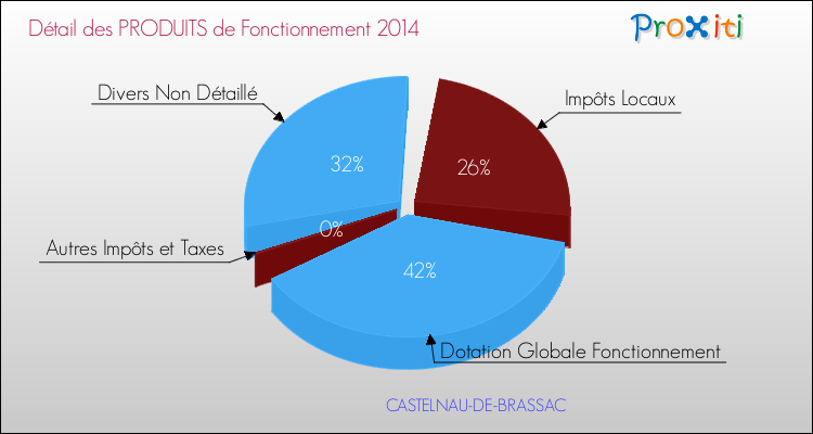 Décomposition du Budget de Fonctionnement 2014 de la commune de CASTELNAU-DE-BRASSAC Budget de Fonctionnement 2014 pour la commune de CASTELNAU-DE-BRASSAC