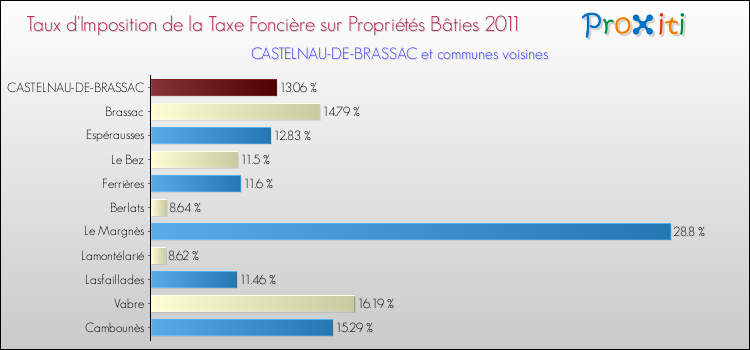 Taux d'imposition de la taxe foncière sur le bati 2011 pour CASTELNAU-DE-BRASSAC et les communes proches Comparaison des taux d'imposition de la taxe foncière sur le bati 2011 pour CASTELNAU-DE-BRASSAC et les communes voisines
