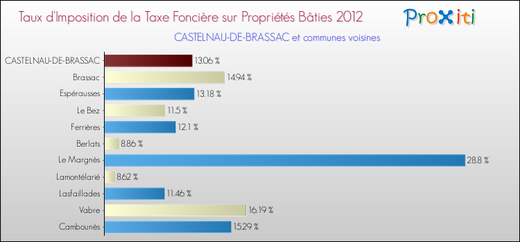 Taux d'imposition de la taxe foncière sur le bati 2012 pour CASTELNAU-DE-BRASSAC et les communes proches Comparaison des taux d'imposition de la taxe foncière sur le bati 2012 pour CASTELNAU-DE-BRASSAC et les communes voisines