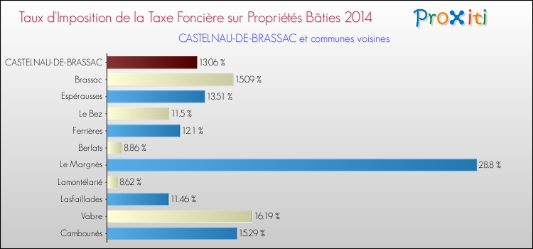 Taux d'imposition de la taxe foncière sur le bati 2014 pour CASTELNAU-DE-BRASSAC et les communes proches Comparaison des taux d'imposition de la taxe foncière sur le bati 2014 pour CASTELNAU-DE-BRASSAC et les communes voisines