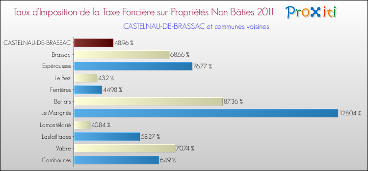Taux d'imposition de la taxe foncière sur les immeubles et terrains non batis 2011 pour CASTELNAU-DE-BRASSAC et les communes proches Comparaison des taux d'imposition de la taxe foncière sur les immeubles et terrains non batis 2011 pour CASTELNAU-DE-BRASSAC et les communes voisines
