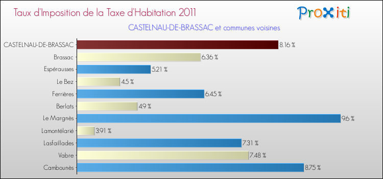 Taux d'imposition de la taxe d'habitation 2011 pour CASTELNAU-DE-BRASSAC et les communes proches Comparaison des taux d'imposition de la taxe d'habitation 2011 pour CASTELNAU-DE-BRASSAC et les communes voisines