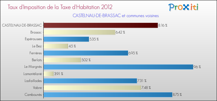 Taux d'imposition de la taxe d'habitation 2012 pour CASTELNAU-DE-BRASSAC et les communes proches Comparaison des taux d'imposition de la taxe d'habitation 2012 pour CASTELNAU-DE-BRASSAC et les communes voisines