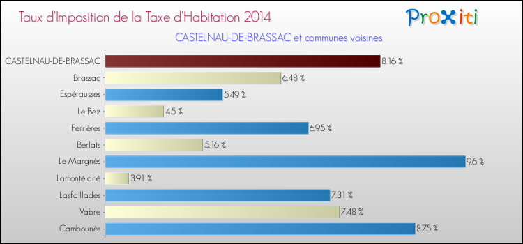 Taux d'imposition de la taxe d'habitation 2014 pour CASTELNAU-DE-BRASSAC et les communes proches Comparaison des taux d'imposition de la taxe d'habitation 2014 pour CASTELNAU-DE-BRASSAC et les communes voisines