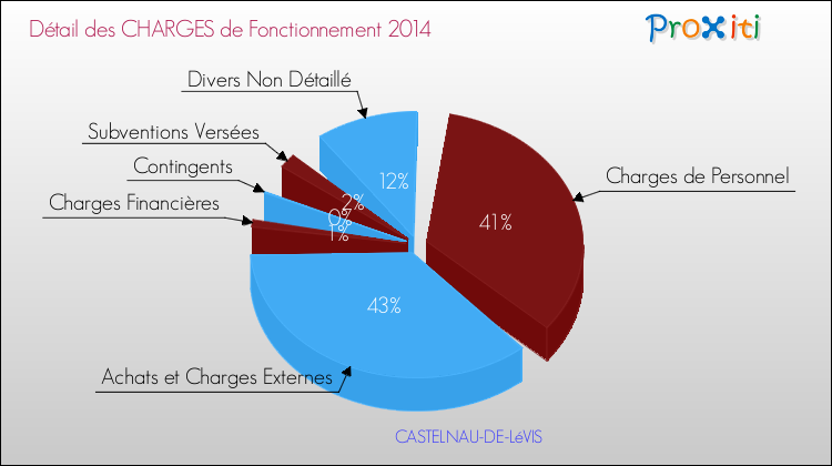 Décomposition des Charges de Fonctionnement 2014 de la commune de CASTELNAU-DE-LéVIS Charges de Fonctionnement 2014 pour la commune de CASTELNAU-DE-LéVIS