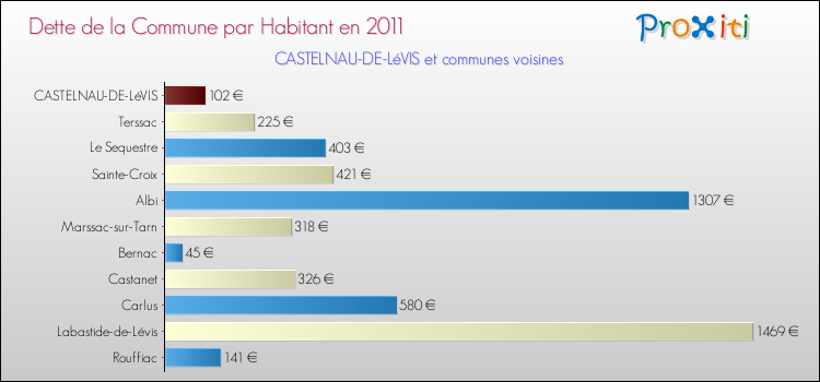Dette par habitant de la commune en 2011 pour CASTELNAU-DE-LéVIS et les communes proches Comparaison de la dette par habitant de la commune en 2011 pour CASTELNAU-DE-LéVIS et les communes voisines
