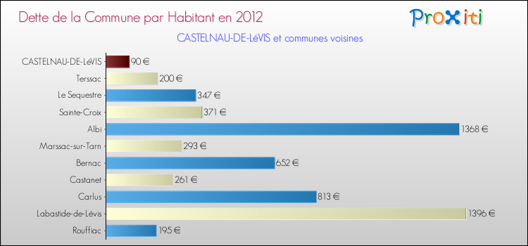 Dette par habitant de la commune en 2012 pour CASTELNAU-DE-LéVIS et les communes proches Comparaison de la dette par habitant de la commune en 2012 pour CASTELNAU-DE-LéVIS et les communes voisines