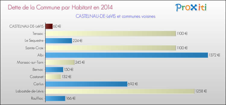 Dette par habitant de la commune en 2014 pour CASTELNAU-DE-LéVIS et les communes proches Comparaison de la dette par habitant de la commune en 2014 pour CASTELNAU-DE-LéVIS et les communes voisines