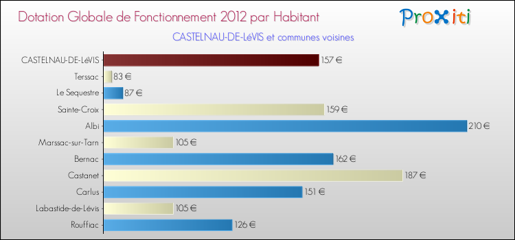 Montant des dotations globales de fonctionnement DGF par Habitant pour CASTELNAU-DE-LéVIS et les communes proches Comparaison des des dotations globales de fonctionnement DGF par habitant pour CASTELNAU-DE-LéVIS et les communes voisines