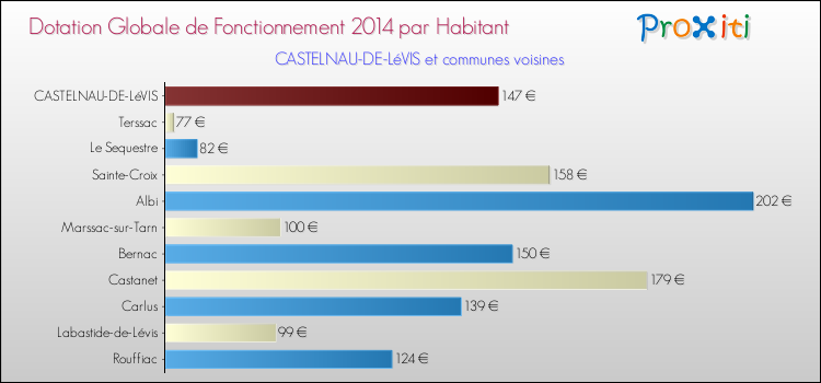 Montant des dotations globales de fonctionnement DGF par Habitant pour CASTELNAU-DE-LéVIS et les communes proches en 2014. Comparaison des des dotations globales de fonctionnement DGF par habitant pour CASTELNAU-DE-LéVIS et les communes voisines en 2014.