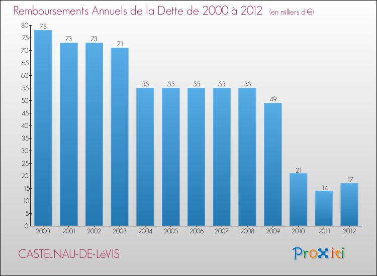 Evolution de l'annuité de la dette pour la commune de CASTELNAU-DE-LéVIS de 2000 à 2012 Annuités de la dette pour CASTELNAU-DE-LéVIS de 2000 à 2012