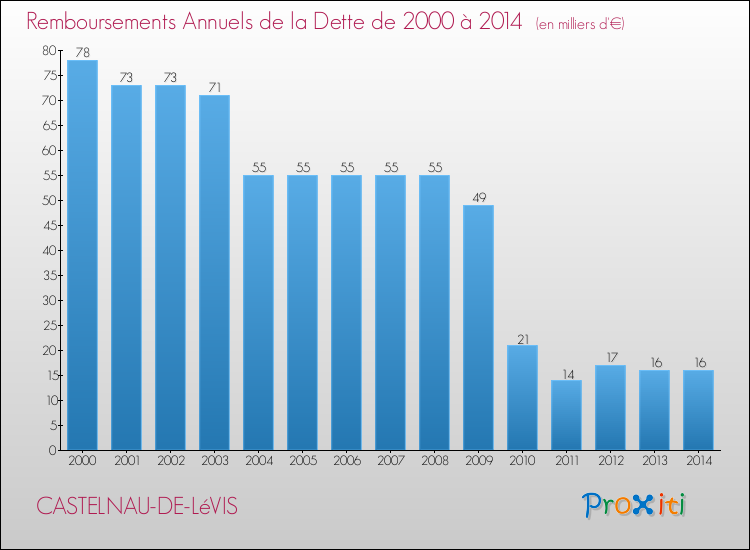 Evolution de l'annuité de la dette pour la commune de CASTELNAU-DE-LéVIS de 2000 à 2014 Annuités de la dette pour CASTELNAU-DE-LéVIS de 2000 à 2014