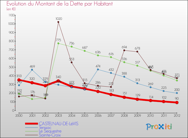 Evolution de la dette par habitant pour la commune de CASTELNAU-DE-LéVIS et les communes proches de 2000 à 2012 Comparaison de la dette par habitant pour CASTELNAU-DE-LéVIS et les communes voisines de 2000 à 2012