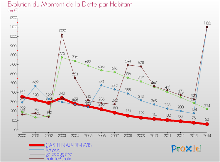 Evolution de la dette par habitant pour la commune de CASTELNAU-DE-LéVIS et les communes proches de 2000 à 2014 Comparaison de la dette par habitant pour CASTELNAU-DE-LéVIS et les communes voisines de 2000 à 2014