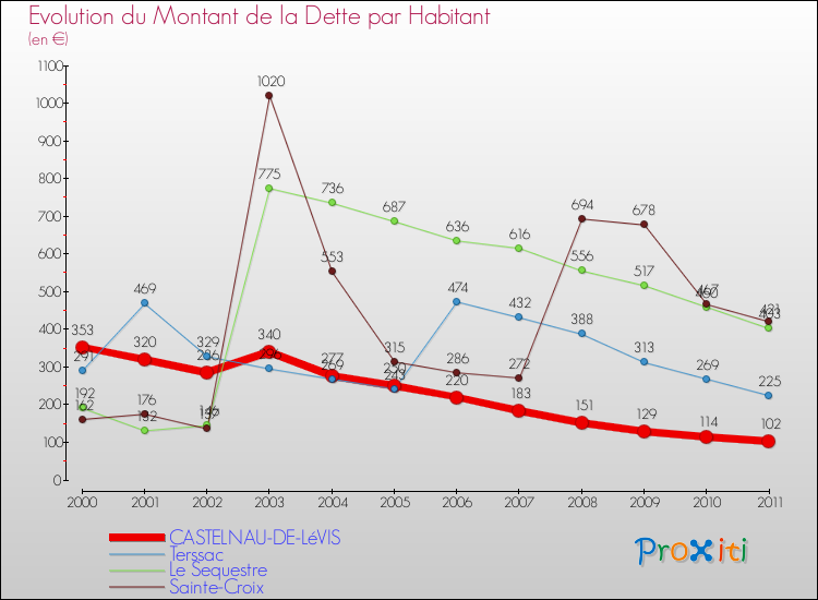 Evolution de la dette par habitant pour la commune de CASTELNAU-DE-LéVIS et les communes proches Comparaison de la dette par habitant pour CASTELNAU-DE-LéVIS et les communes voisines