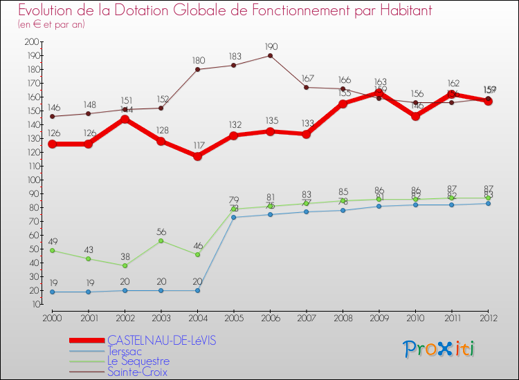 Evolution et montant de la dotation globale de fonctionnement par Habitant pour CASTELNAU-DE-LéVIS et les communes proches Comparaison des dotations globales de fonctionnement par habitant pour CASTELNAU-DE-LéVIS et les communes voisines