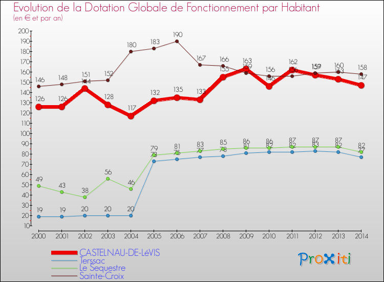 Evolution et montant de la dotation globale de fonctionnement par Habitant pour CASTELNAU-DE-LéVIS et les communes proches de 2000 à 2014. Comparaison des dotations globales de fonctionnement par habitant pour CASTELNAU-DE-LéVIS et les communes voisines de 2000 à 2014.