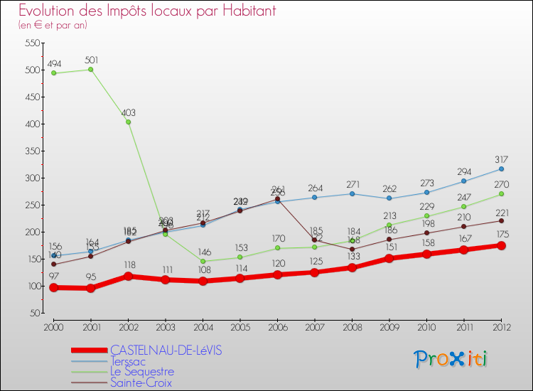 Evolution et montant des impôts locaux par Habitant pour CASTELNAU-DE-LéVIS et les communes proches Comparaison des impôts locaux par habitant pour CASTELNAU-DE-LéVIS et les communes voisines