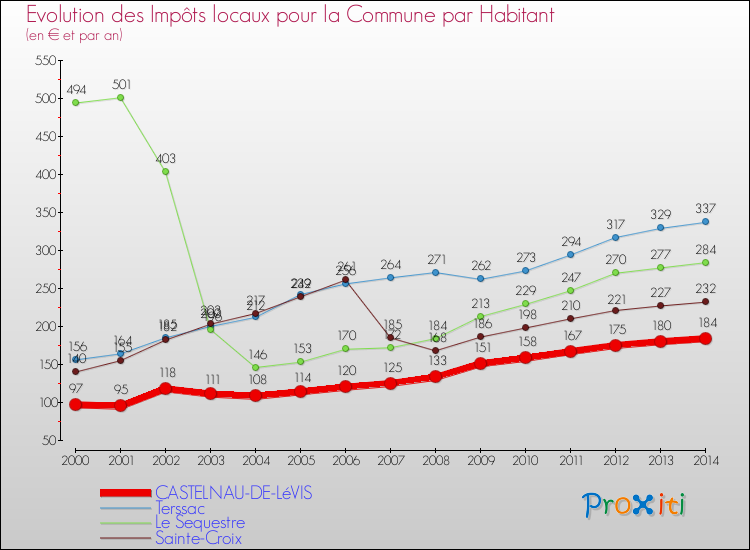 Evolution et montant des impôts locaux par Habitant pour CASTELNAU-DE-LéVIS et les communes proches de 2000 à 2014 Comparaison des impôts locaux par habitant pour CASTELNAU-DE-LéVIS et les communes voisines de 2000 à 2014